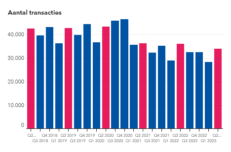 Aantal woningverkopen 2e kwartaal 2023 NVM Digimakelaars