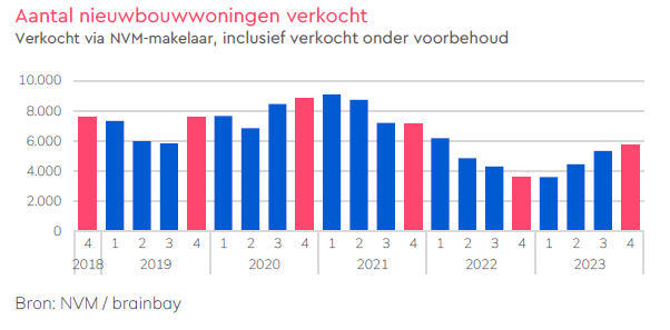 aantal-nieuwbouw-verkocht