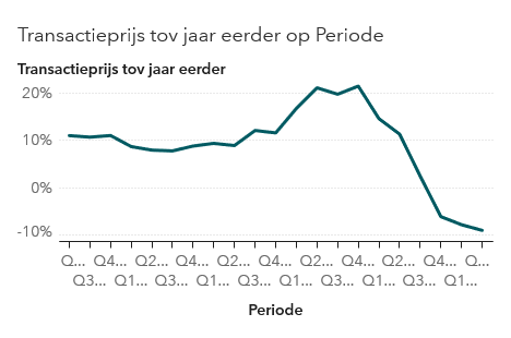 Transactieprijsontwikkeling 2e kwartaal 2023 NVM Digimakelaars