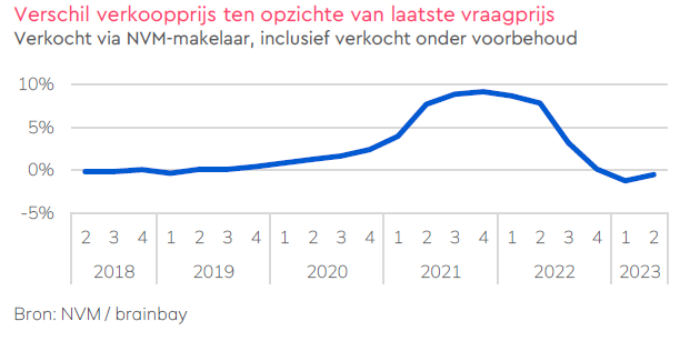 Boven de vraagprijs 2e kwartaal 2023 NVM Digimakelaars