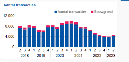 Aantal nieuwbouw verkopen 2e kwartaal 2023 NVM Digimakelaars