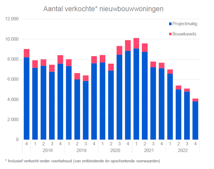 aantal-nieuwbouw-verkocht-2022 Digimakelaars
