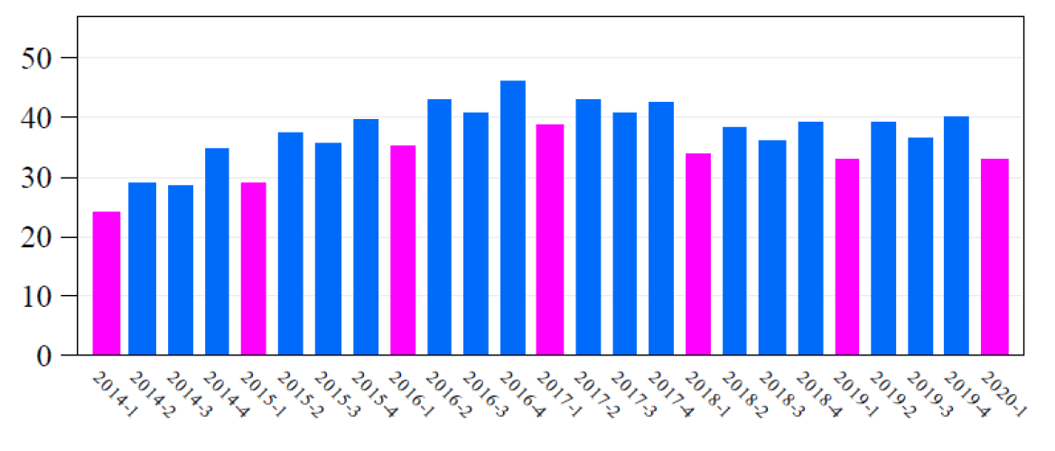 De NVM Woningmarktcijfers 1e kwartaal 2020