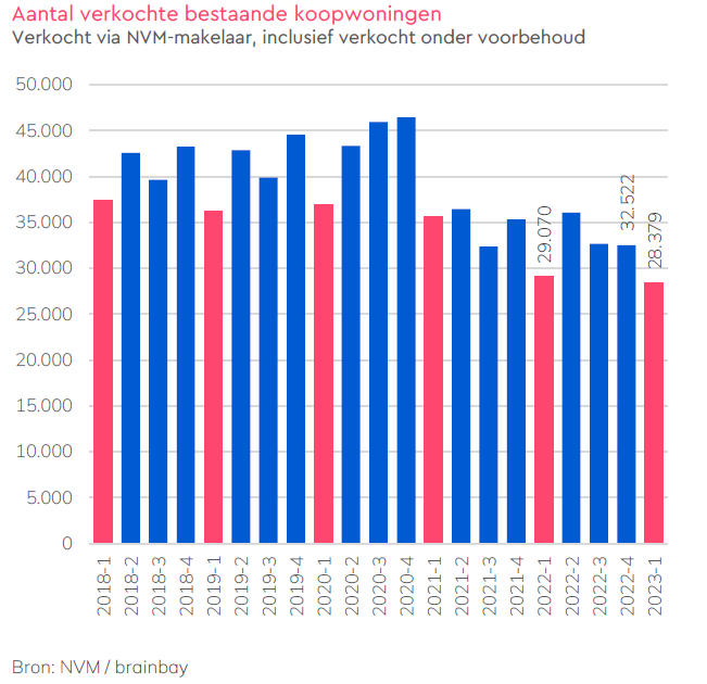 NVM-Digimakelaars-woningmarktcijfers-aantal-verkocht-bestaand-