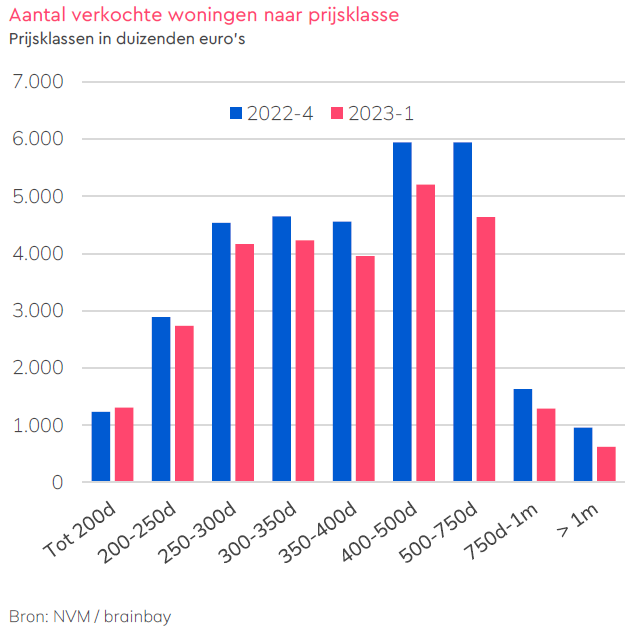 -NVM-Digimakelaars-woningmarktcijfers-aantal-verkocht-prijsklasse