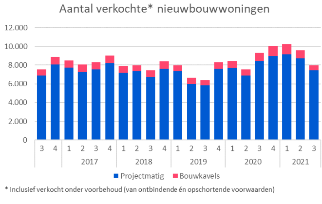 aantal-verkochte-nieuwbouwwoningen-q3-2021 NVM woningmarktcijfers