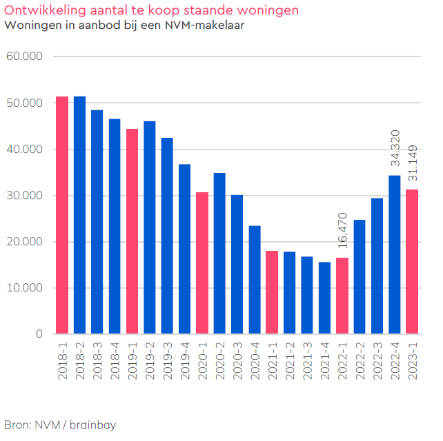 Ontwikkeling te koop staande woningen NVM Digimakelaars