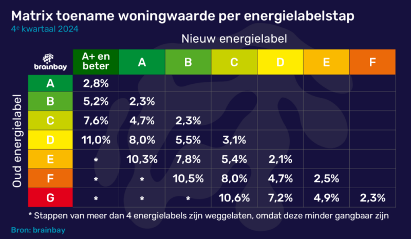 Hogere waarde beter energielabel 2024 Brainbay-Digimakelaars