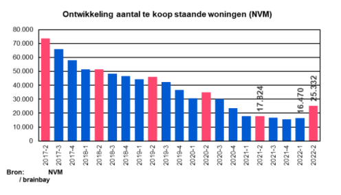 NVM woningmarktcijfers 2e kwartaal 2022 Digimakelaars