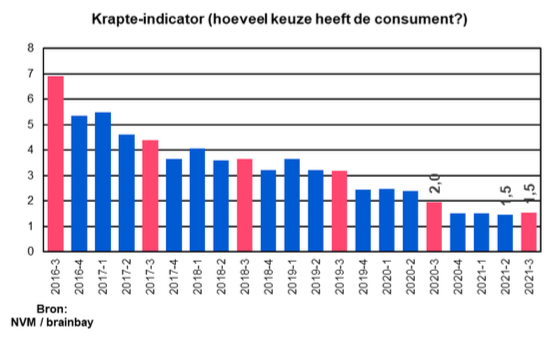 krapte-indicator-q3-2021 NVM woningmarktcijfers