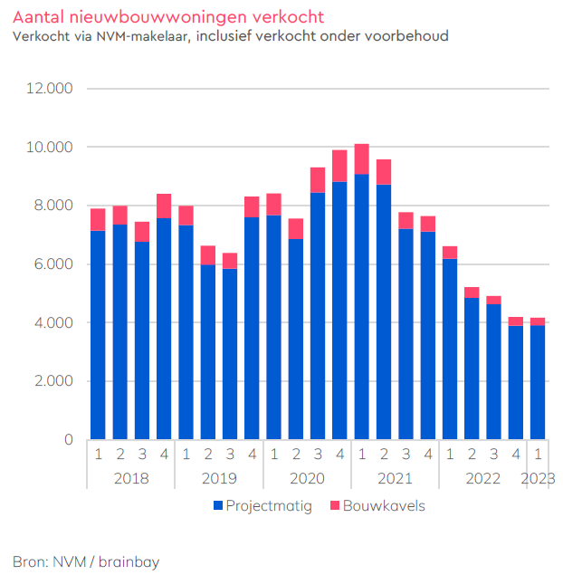 woningmarktcijfers-NVM-Digimakelaars-nieuwbouw-verkopen