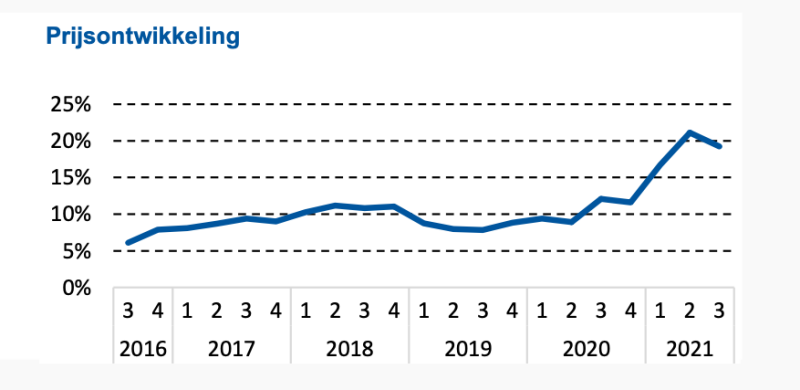 prijsontwikkeling-q3-2021 NVM woningmarktcijfers