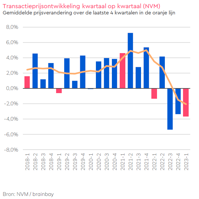 Woningmarktcijfers-NVM-Digimakelaars-transactieprijsontwikkeling