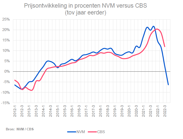 woningmarktcijfers-vergelijking-nvm-cbs-2022 Digimakelaars