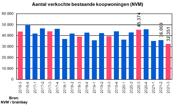 verkochte-woningen-q3-2021 NVM woningmarktcijfers