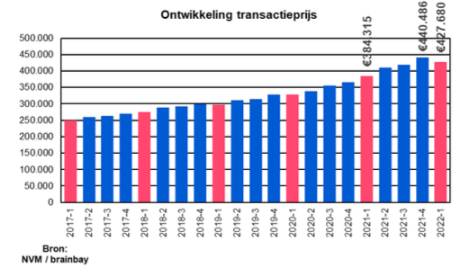 Prijsontwikkeling woningmarktcijfers 1e kwartaal 2022