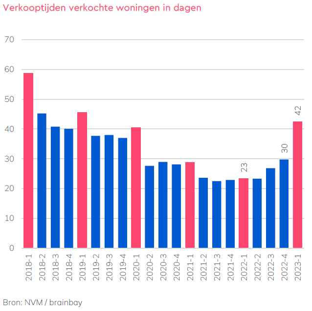 Woningmarktcijfers-NVM-Digimakelaars-verkooptijden-woningen
