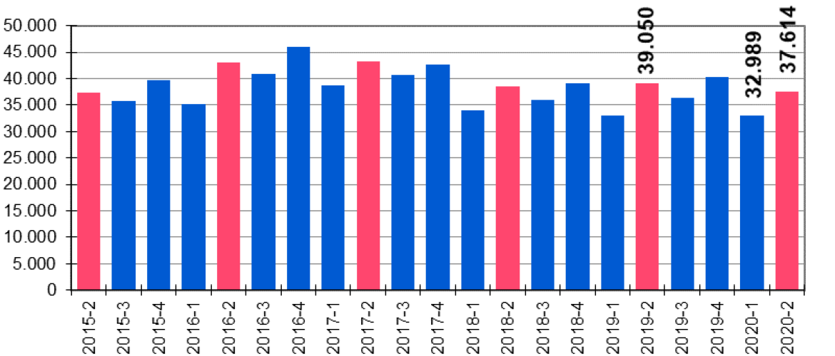 De NVM Woningmarktcijfers 2e kwartaal 2020