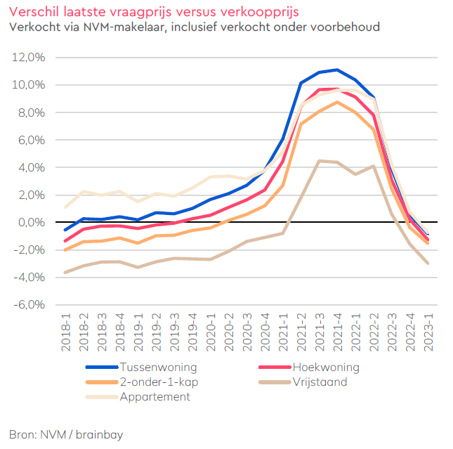 Woningmarktcijfers-NVM-Digimakelaars-verschil-vraagprijs-verkoopprijs