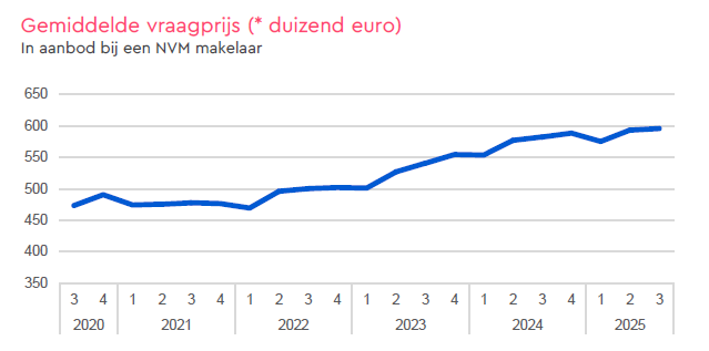 Vraagprijsontwikkeling woningen 3e kwartaal 2025 Digimakelaars NVM Vraagprijsontwikkeling woningen 3e kwartaal 2025 Digimakelaars NVM