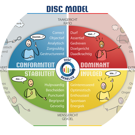 Stoffen banner van het DISC model