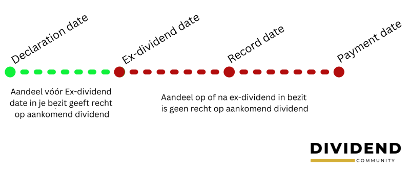 Ex dividend datum beleggen