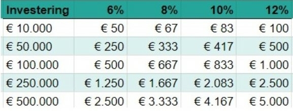 Hoeveel inkomen uit welk bedrag aandelen dividend