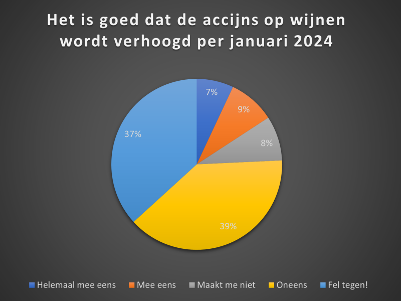 Accijns op Wijnen