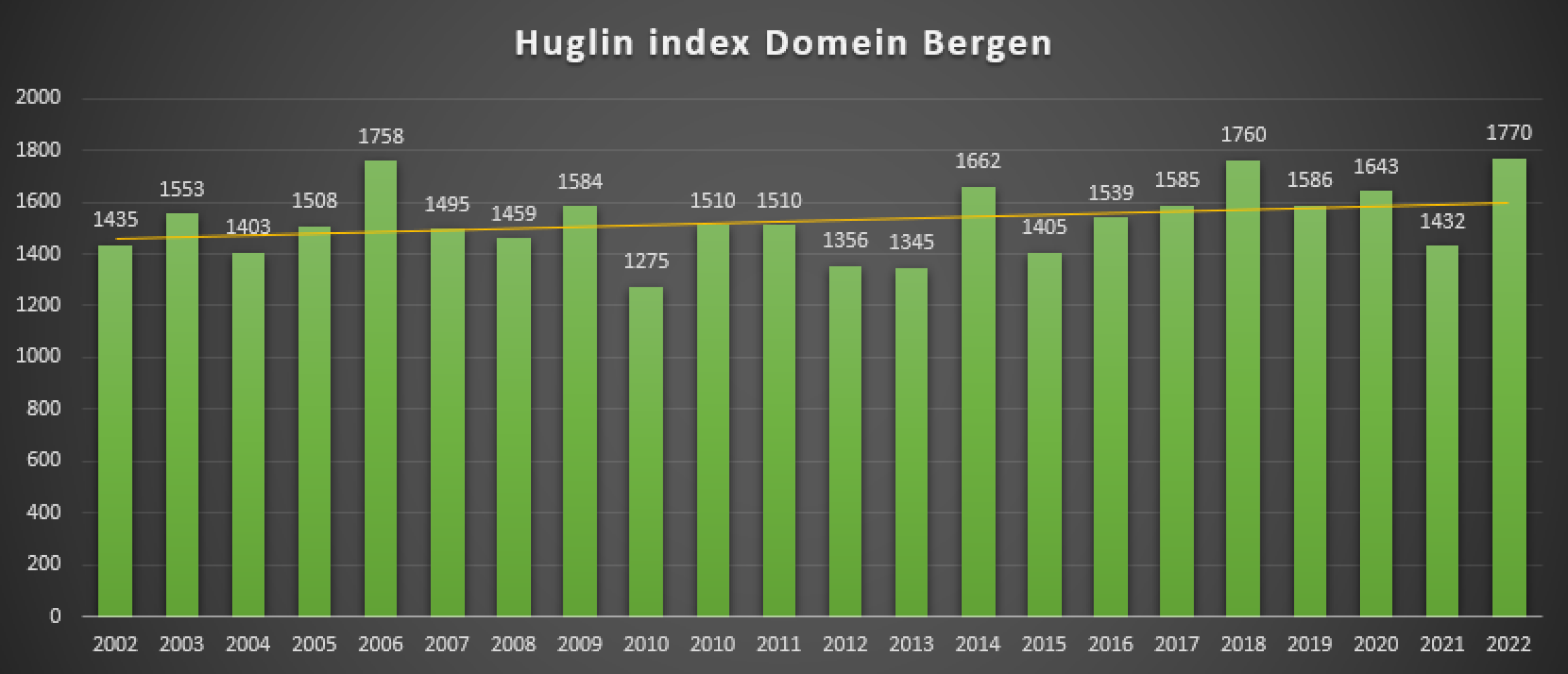 Huglin Index Domein Bergen