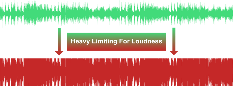 Heavy limiting for loudness