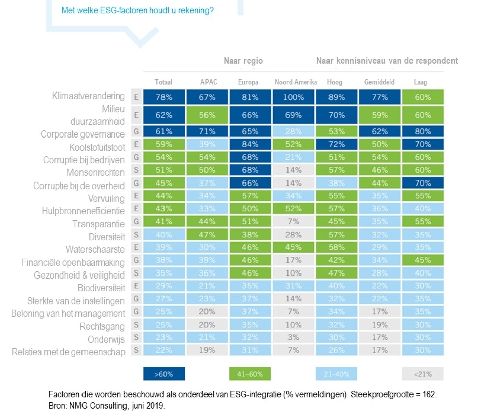 ESG integratie