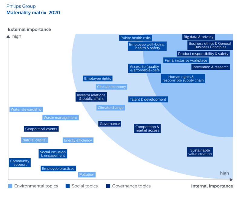 philips-materiality-matrix-2020