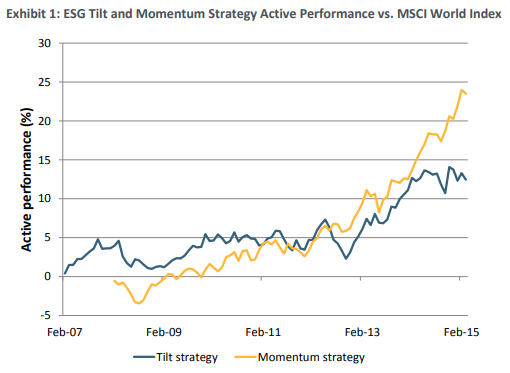 ESG Momentum