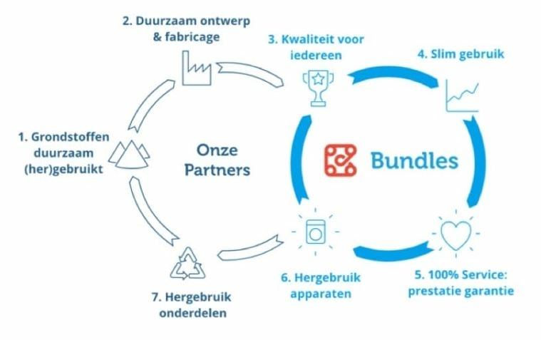 review-bundles-duurzaamheid