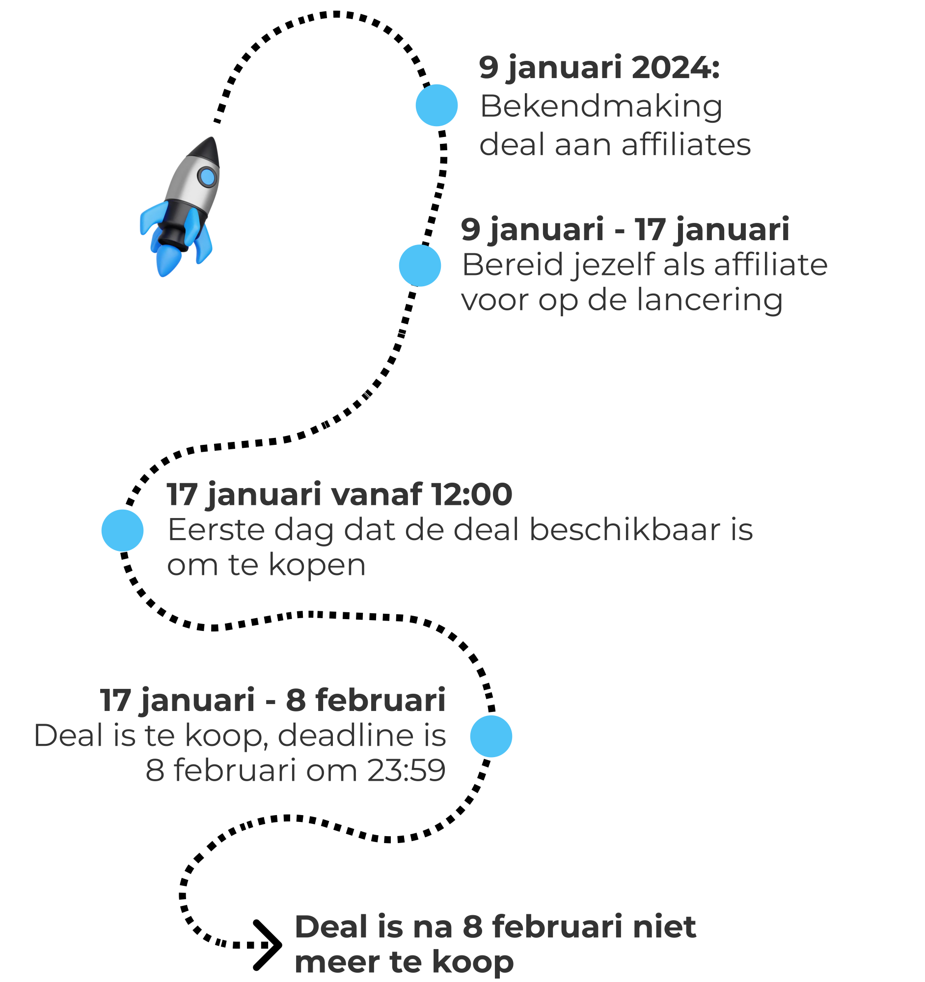 Eindbasdeal - tijdlijn - mobiel