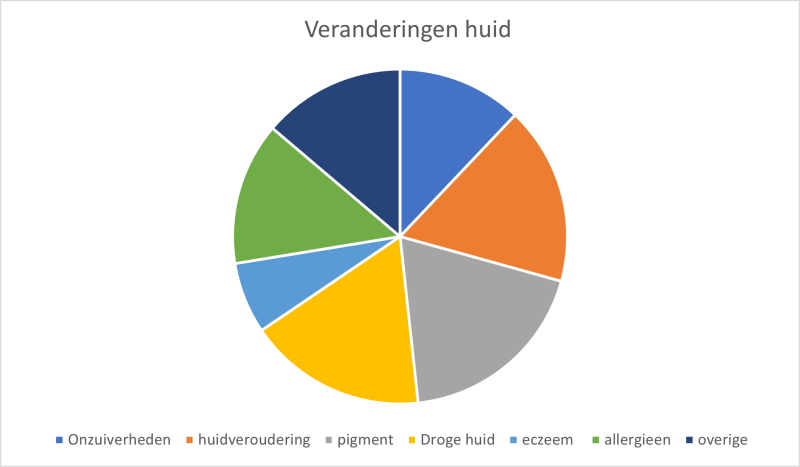 huid in spanje