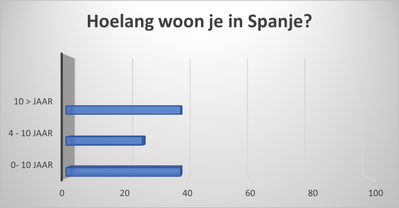 emigratie spanje