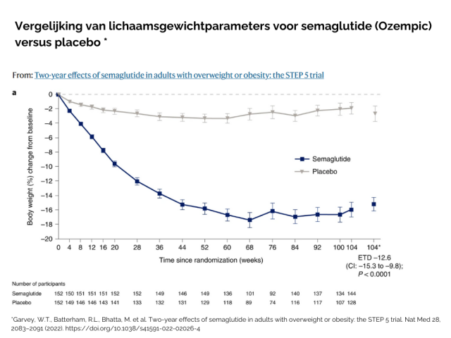 afvallen in het Gooi met Mounjaro en OZempic