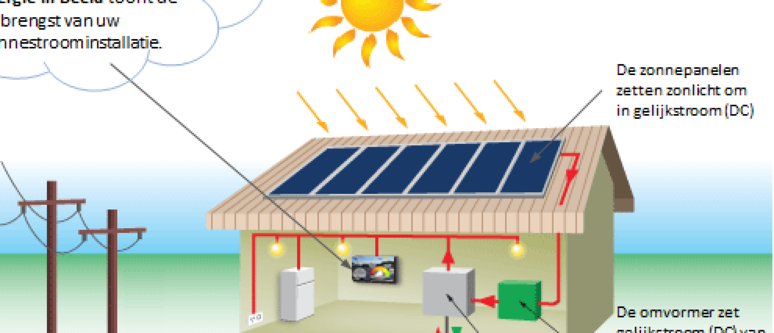 Zonnestroomproductie en stroomgebruik in een huis