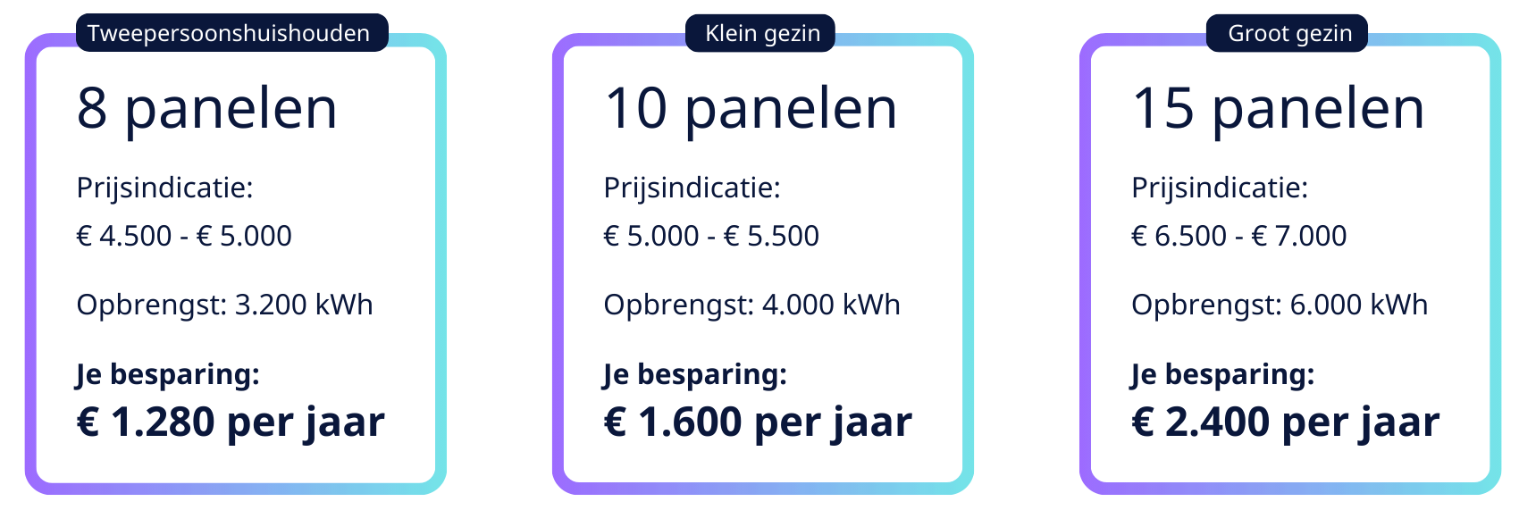 Hoeveel zonnepanelen kopen?