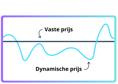 Dynamisch energiecontract schommelingen