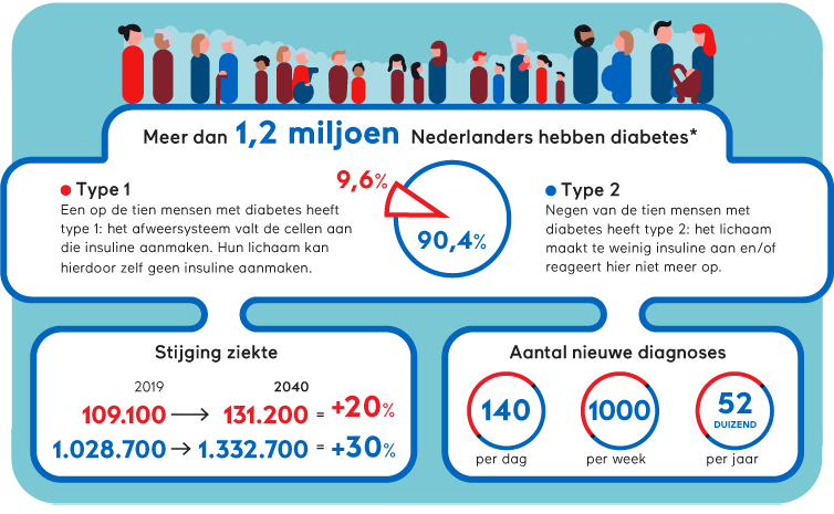 infographic-cijfers-diabetes-diabetesfonds