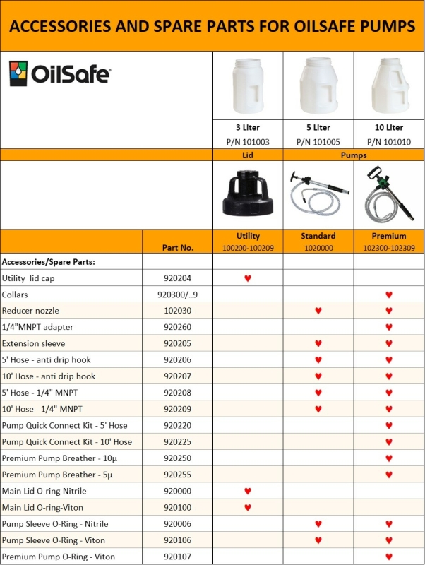 Accessories and spare parts for the OilSafe Pump