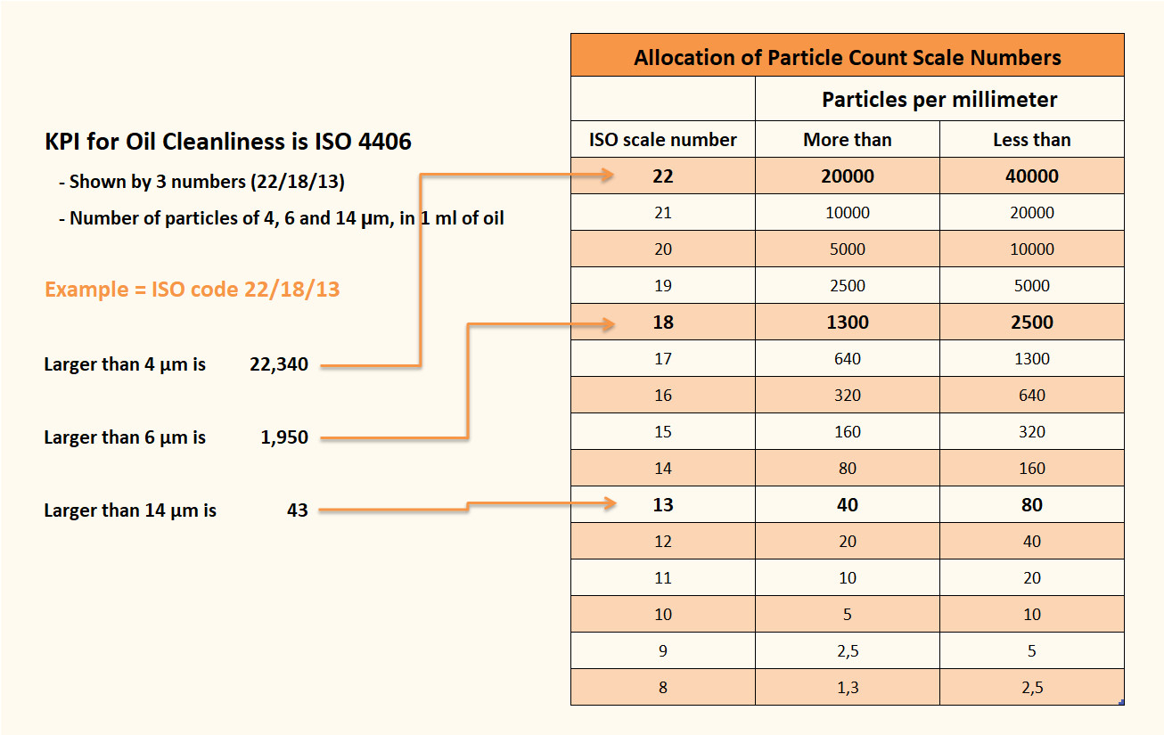 Allocation of particle count - ISO4406