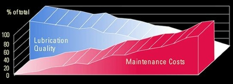 Correlation between lubrication quality and maintenance costs