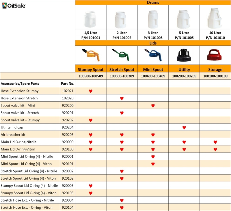 Accessories for drums and lids