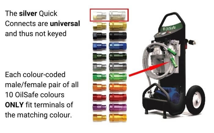 Filter cart + colour-coded quick connects