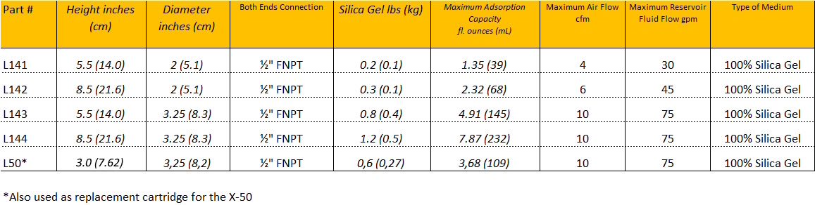 L-series desiccant breathers - Air Sentry