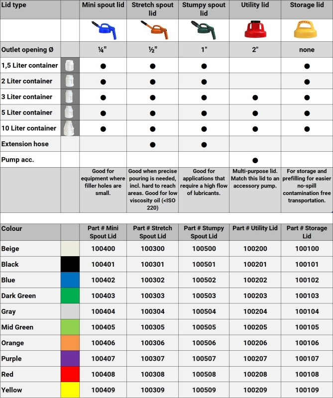 Handy overview OilSafe lids and containers