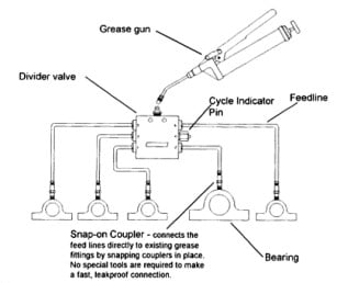 Grease lubricating your equipment Grease lubricating your equipment